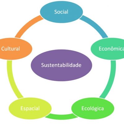 Dimensões da sustentabilidade