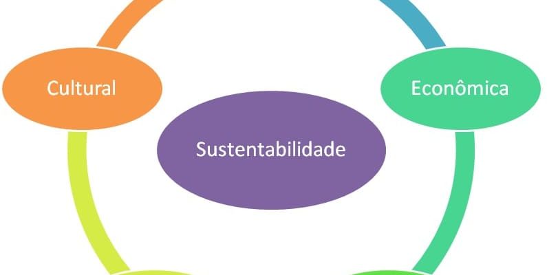 Dimensões da sustentabilidade